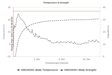 Betonreifegradmessung