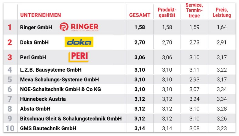 Results table SOLID Ranking – Best formwork supplier – RINGER