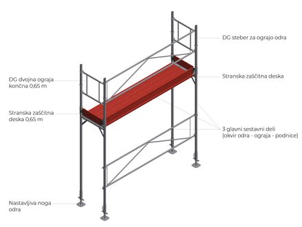 Sestavni deli odra Ringer DG – okvir, ograja, podnice